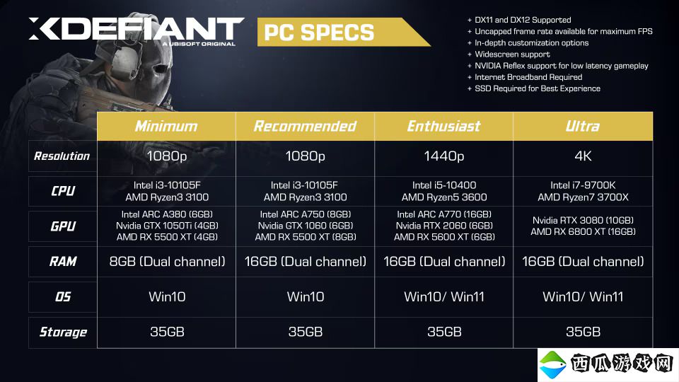 育碧公布《不羁联盟》PC配置需求及全新宣传片 最低要求GTX 1050Ti