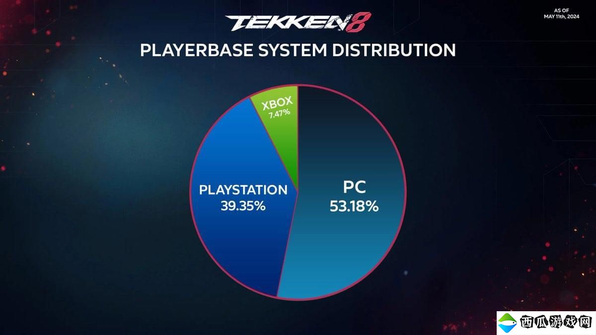 非官方数据：《铁拳8》在PC上拥有最多的玩家