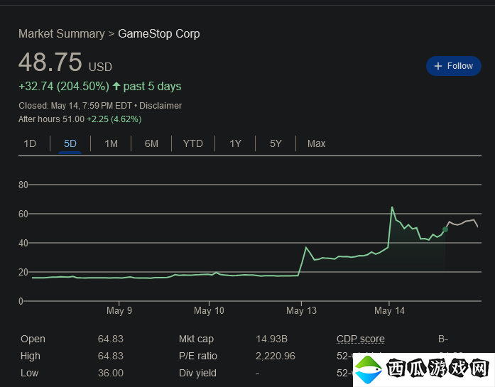 GameStop第一季度初步业绩销售额下降至少28%