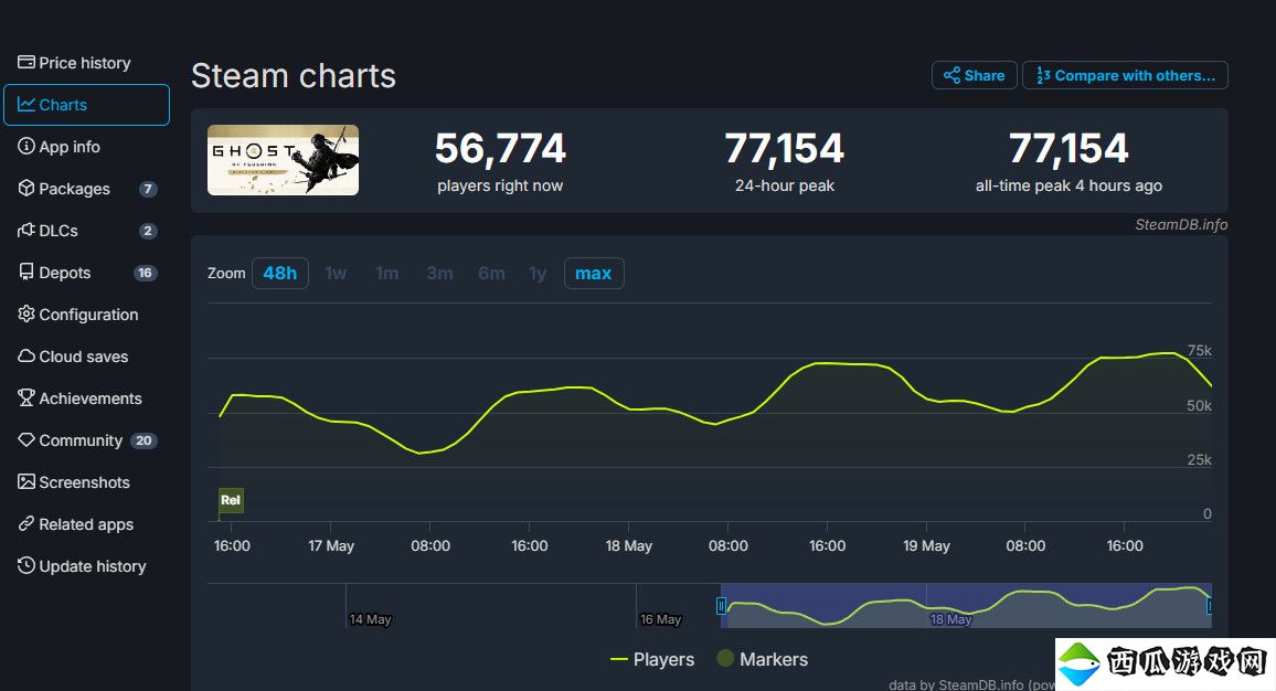 《对马岛之鬼》超《战神4》成Steam首发最高的索尼单机游戏