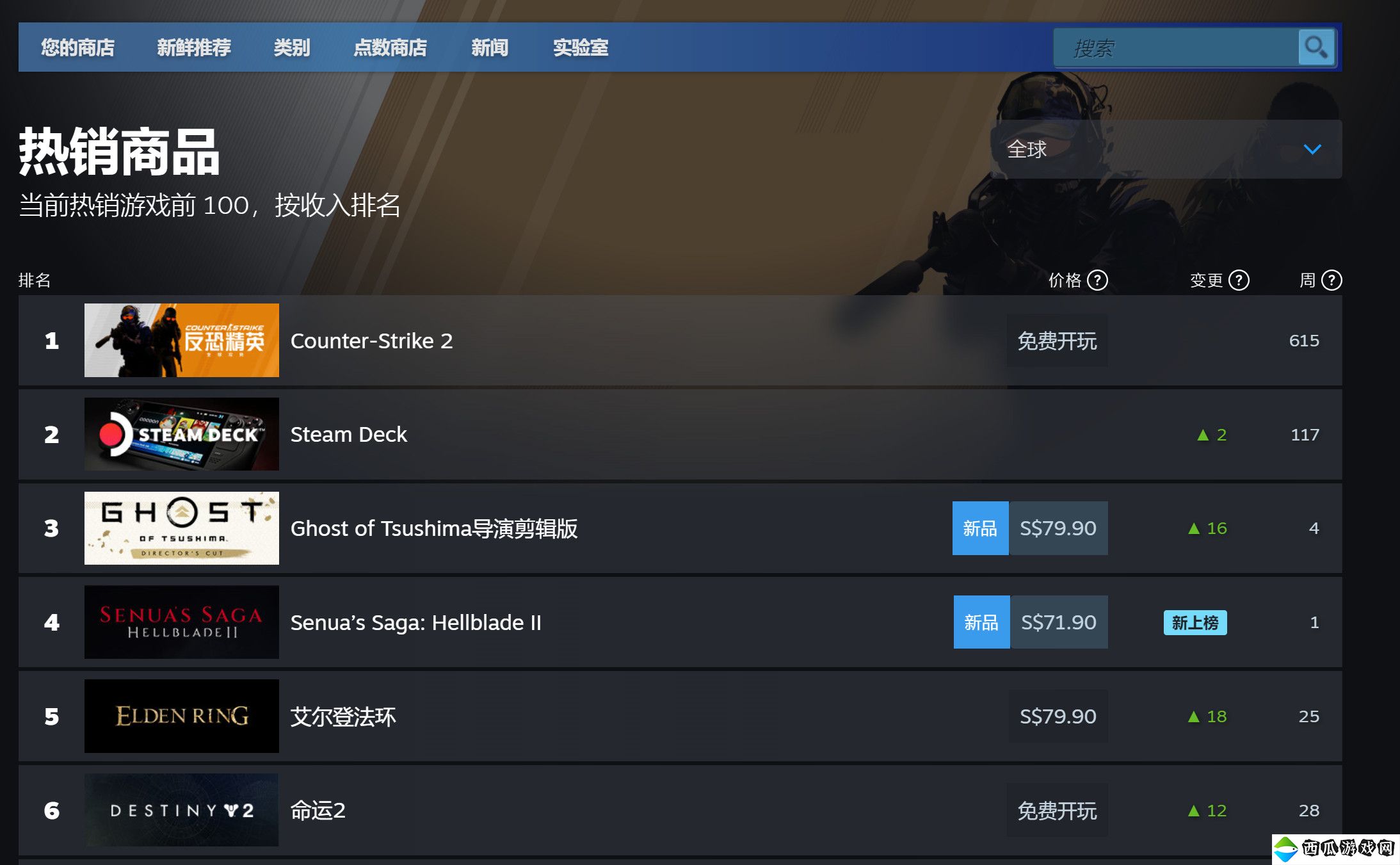 《地狱之刃2》Steam在线峰值不到4000 跻身全球销量榜第四名
