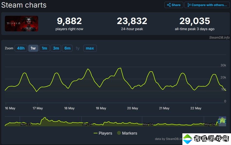 《暗黑4》新赛季Steam在线峰值超2.9万 创造新纪录