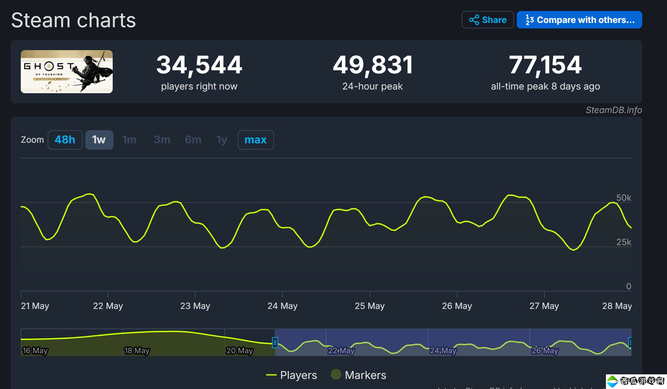 发售十天后 《对马岛之鬼》仍然是Steam畅销榜游戏