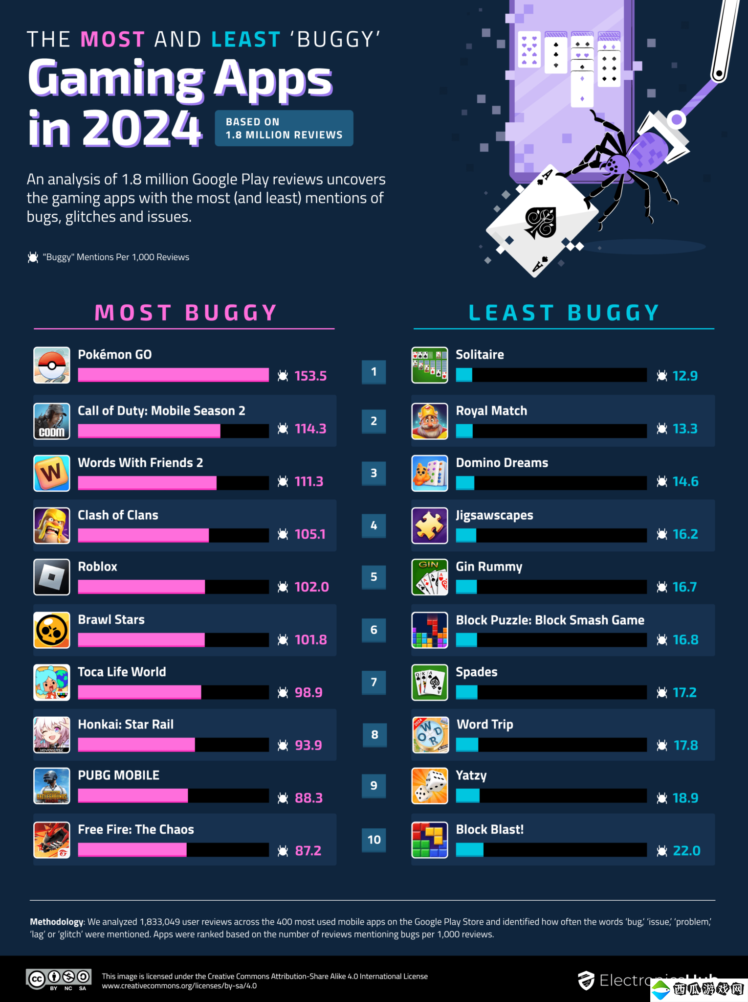 一项调查指出 《宝可梦GO》是2024年BUG最多的热门手游
