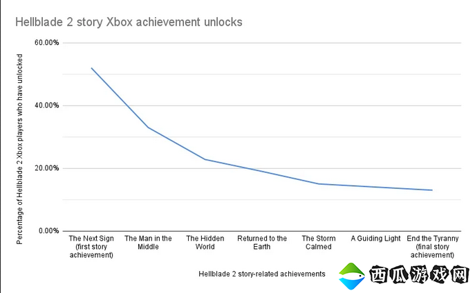 成就统计：9成Xbox玩家未通关《地狱之刃2》主线