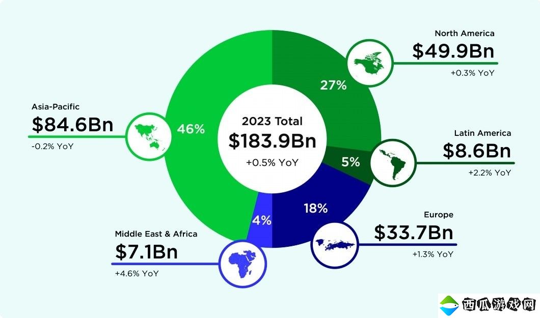 2023年全球游戏市场收入达1840亿美元 46%来自亚太地区
