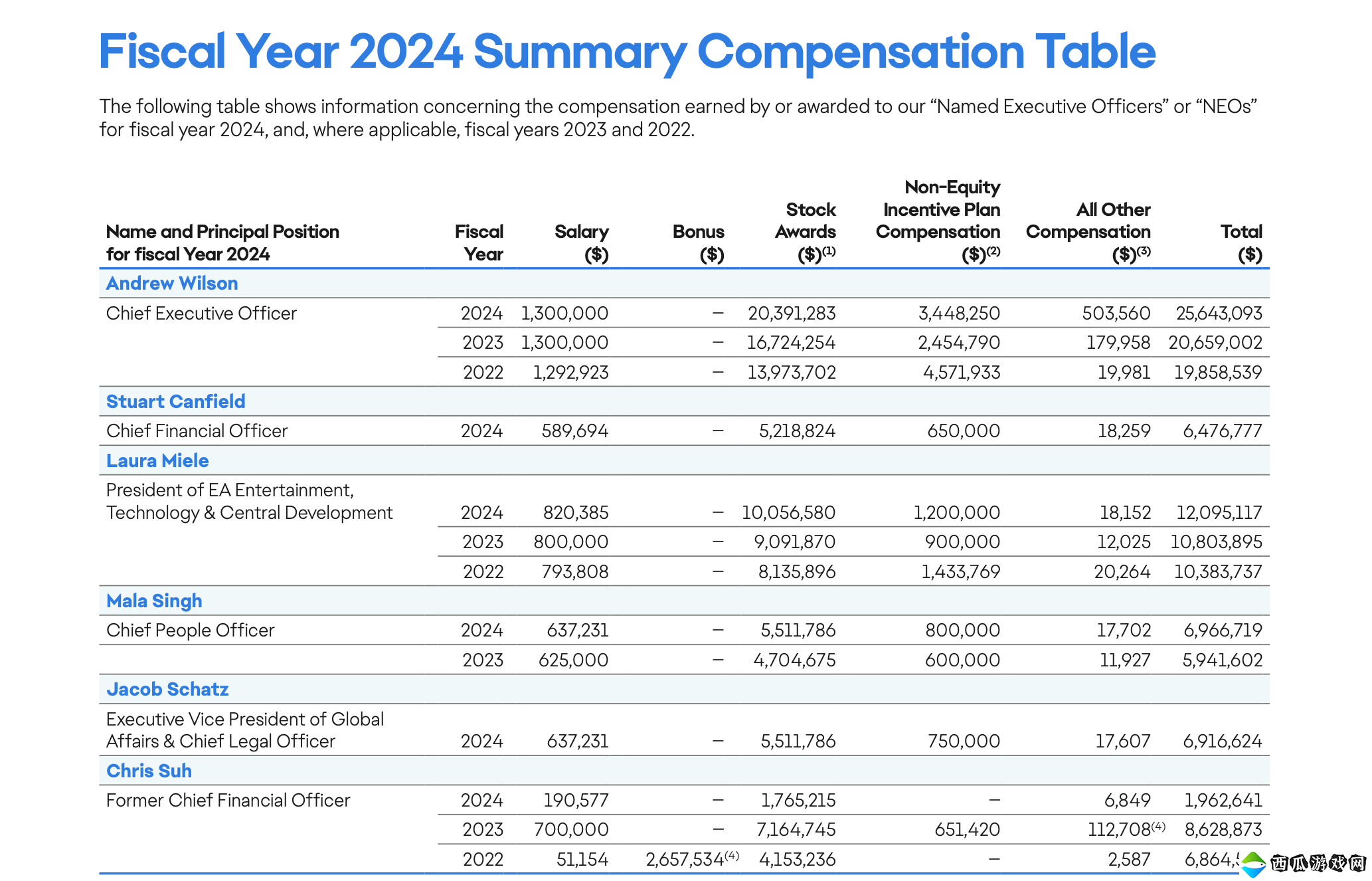 EA公开2024财年高管薪酬：CEO最多 2560万美元