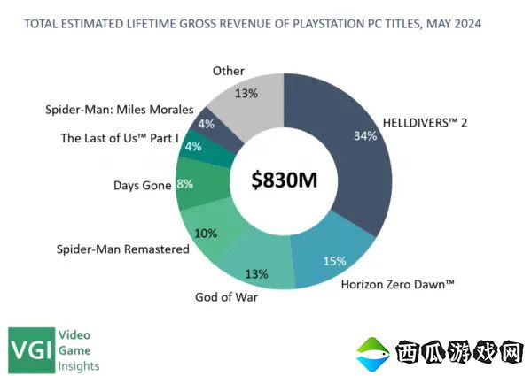 VG Insights：索尼已在Steam赚超8亿美元收入