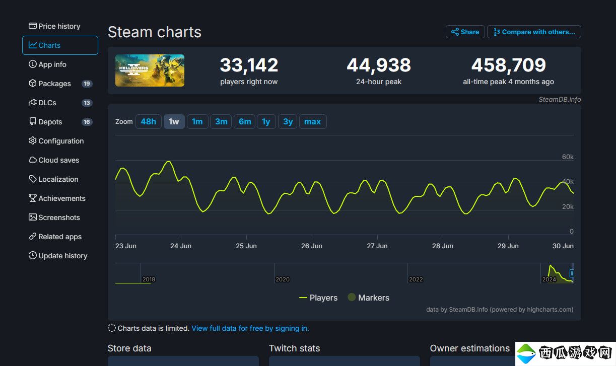 《绝地潜兵2》Steam玩家流失90% 当前在线3.3万