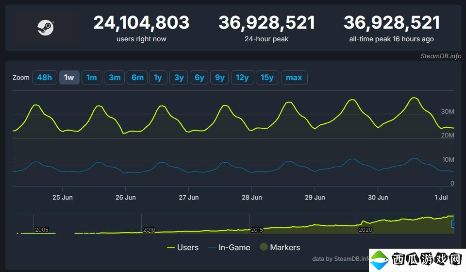 Steam同时在线玩家数量再破记录 超3692万人同时在线