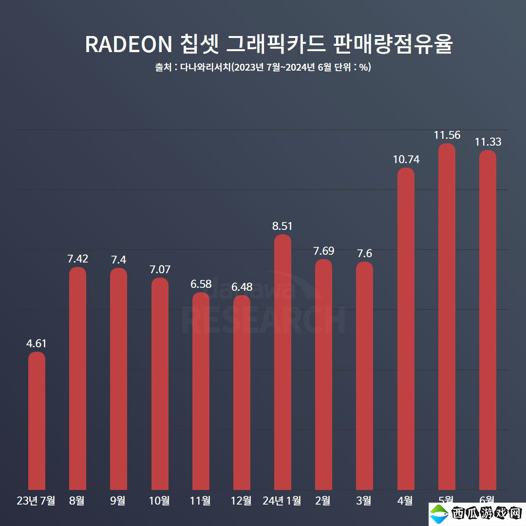 韩国DIY市场：RX 7600成最受欢迎A卡 但N卡占了近9成