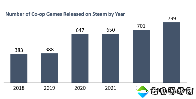 新报告显示：2023年Steam合作游戏表现创造新记录
