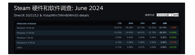 Win10明年停更 Win11将成Steam玩家使用最多系统