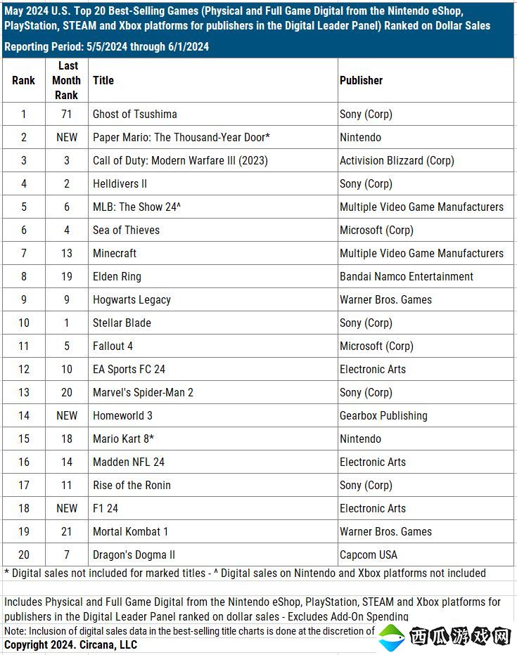 PC版发力！《对马岛之鬼》成5月美国最畅销游戏