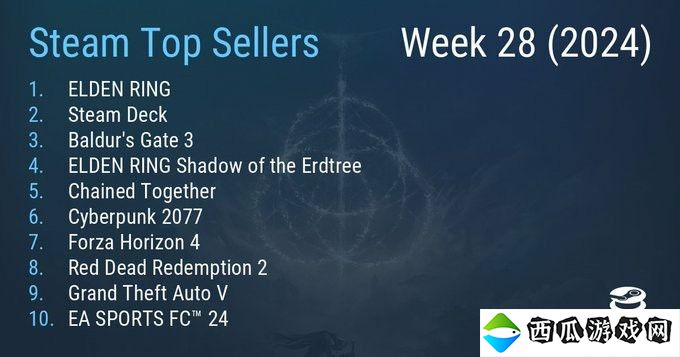 Steam最新一周销量榜 《艾尔登法环》三连冠