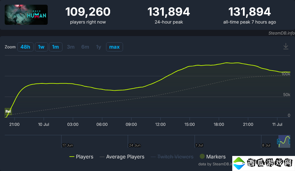 《七日世界》首发当天Steam玩家峰值突破12万人