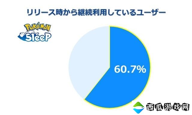 《宝可梦Sleep》全球数据统计 日本玩家睡眠时间最少