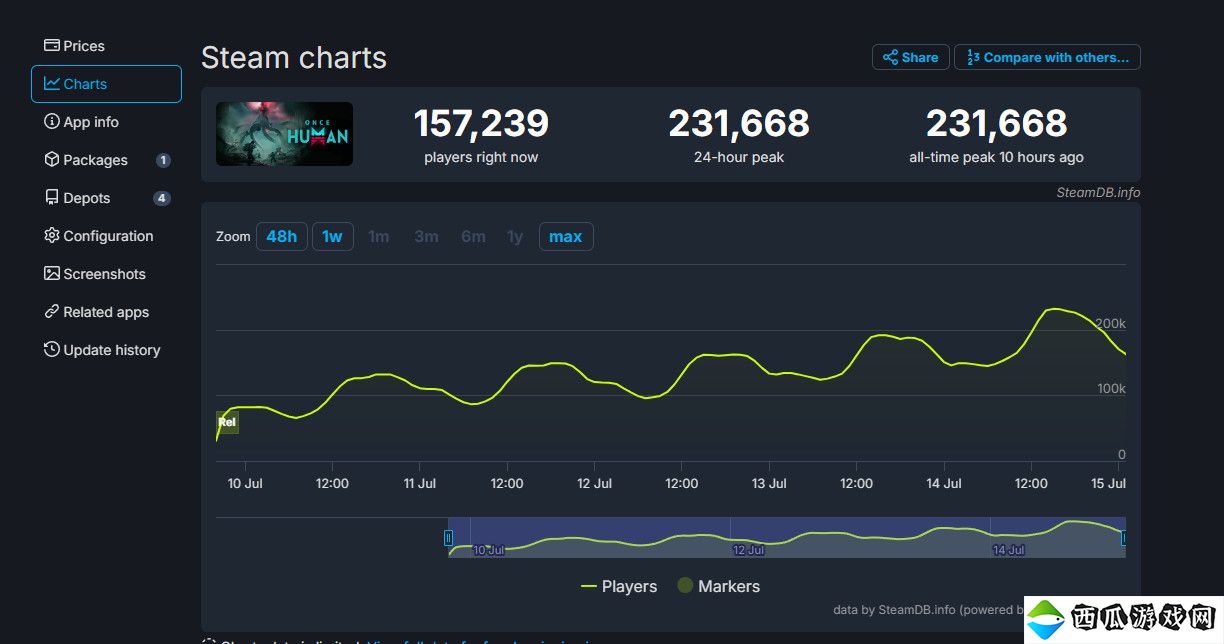 《七日世界》Steam同时在线峰值超23万 是首发两倍